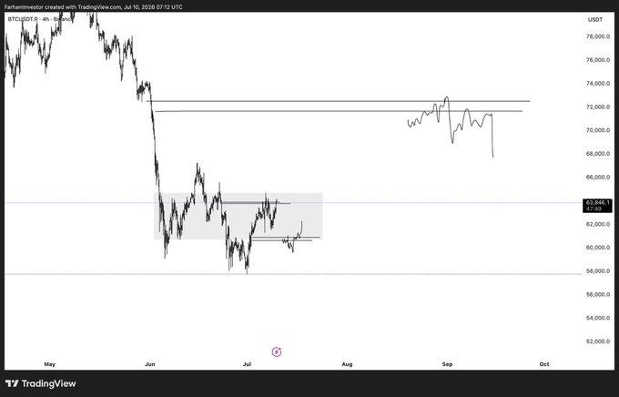 A TradingView chart of BTCUSDT showing price action from May to October, with a current price around 63,640.00, highlighting a shaded supply/demand zone in the $60,000-$64,000 range.