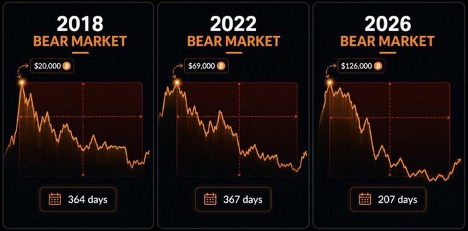 The image shows a series of three graphs, each showing a different price for Bitcoin over three days. One graph has a steep incline from 2018 to 2020, another has a slight decline, and the third has a flat line indicating the year is 2021. These price graphs help viewers understand the historical performance of Bitcoin and its market trends in recent years. The post on social media emphasizes that this kind of opportunity occurs infrequently, urging people to take advantage of it while they can.
