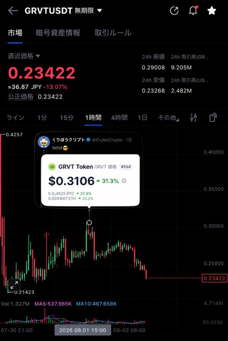 A Japanese-language crypto trading chart shows GRVTUSDT trading at 0.23422 (≈36.87 JPY), down 13.07%, with an annotated tweet from Crypto Crypto praising a successful "$0.3106 → +31.3%" GRVT Token short/short-covering trade—referenced by the poster as a well-timed "Doya Heaven" reversal that viewers were urged to take profits on.