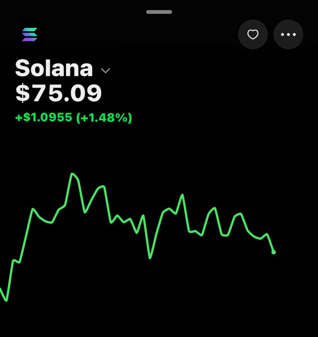 A screenshot of the Robinhood app showing Solana (SOL) trading at $75.09, up $1.0955 (+1.48%), with a green line chart depicting its price movement. The caption relates to the post's hype about Solana potentially reaching $100, with the chart showing recent volatility but still trending upward from its low.