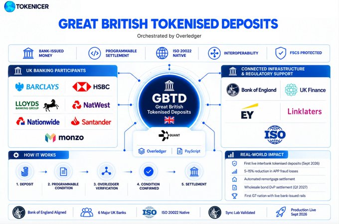 An infographic from Tokeniser about Great British Tokenised Deposits (GBTD), listing UK banking participants including Barclays, HSBC, Lloyds, NatWest, Nationwide, Santander, and Monzo, along with partners like Bank of England, EY, and Linklaters.