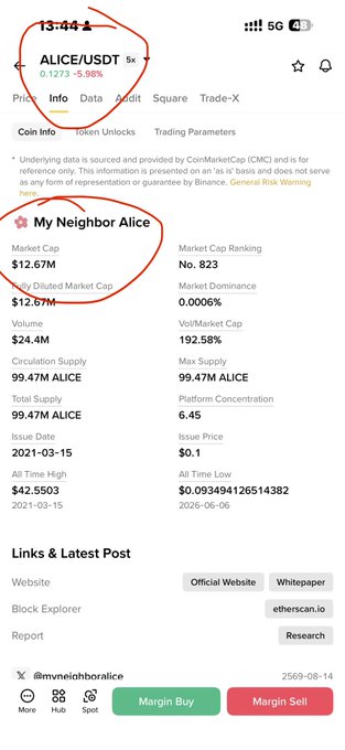 A screenshot from a crypto trading app displaying the ALICE/USDT pair for "My Neighbor Alice," highlighting a market cap of $12.67M and a volume of $24.4M, which the post cites as a 192% Vol/MCap ratio supporting a short squeeze thesis. Key data points like the 99.7% drop from the all-time high of $42.55 and the issue date of 2021-03-15 are visible, backing the user's claim that the token is primed for a rally similar to #Ace.