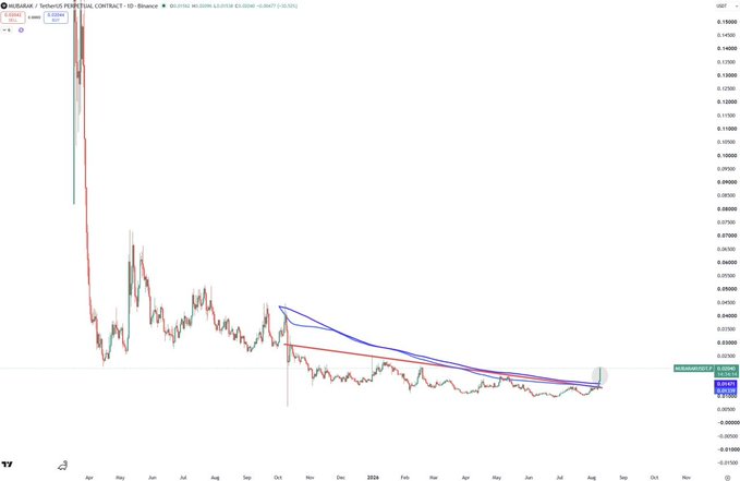 A TradingView chart of Kadena / TetherUS showing a significant downtrend in price over time, with moving averages plotted.