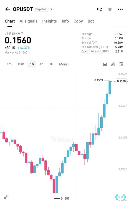 A Bitget perpetual contract chart for OP/USDT shows a last price of $0.1560 (up 14.37%) on the 1-hour timeframe, with a recent rally from the $0.1257 low toward a new high of $0.1563, visually supporting the claim that "$OP has a new top coming."