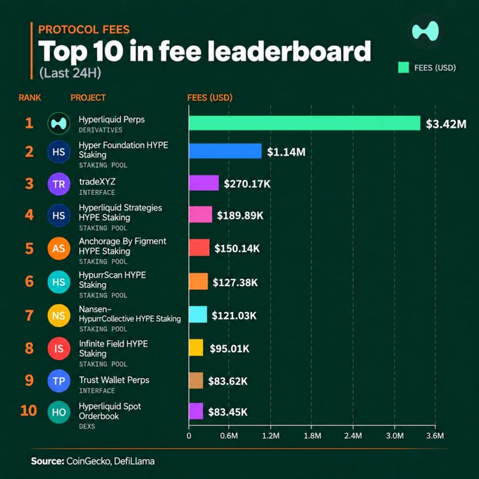 An infographic titled 'Top 10 in fee leaderboard (Last 24H)' lists blockchain projects by fees, with Hyperliquid Perps Derivatives leading at $3.42M, sourced from CoinGecko and DefiLlama.