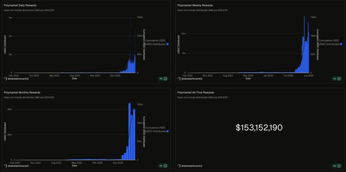 Four Polymarket reward charts from @balleralways2 displaying cumulative USDC distributed over time for Daily, Weekly, Monthly, and Air-Time Rewards, with the total Air-Time rewards showing $153,152,190.