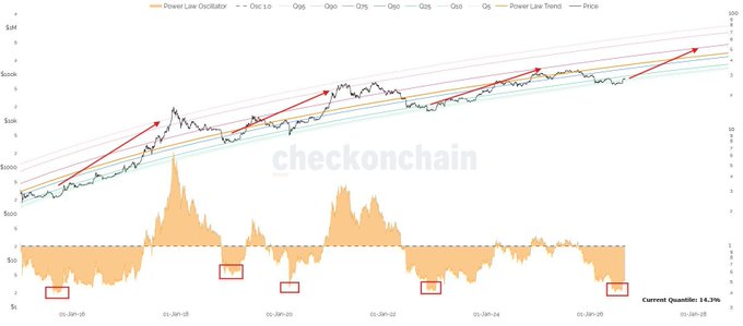 The image is a Bitcoin Power Law chart from checkonchain.com showing BTC's price trajectory against its power law trend bands from 2016 to early 2026, with red arrows highlighting historical accumulation zones and an orange Power Law Oscillator at the bottom displaying current readings around 14.3% quantile—visually illustrating the post's claim that Bitcoin has entered a historically significant low-oscillator zone that preceded major upside expansions.
