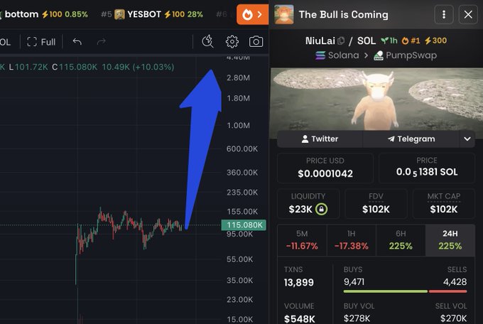A trading screen displaying the NIULAI token shows a massive surge with a market cap of $10.9K, positioned alongside a promotional post promising to send $10,000 worth of NIULAI to the first 666 people who follow and retweet, exemplifying the classic "THE BULL IS COMING" hype-driven pump scheme.