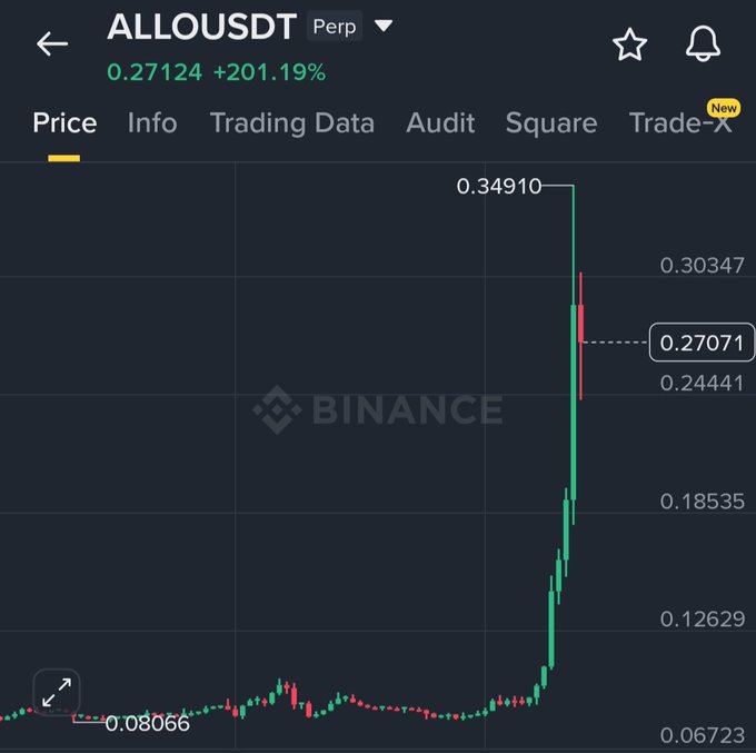The image shows a graph with a downward trend of cryptocurrency prices, specifically Bitcoin, against various time periods. The graph indicates that @Grok has raised an interesting point about why Allo USDT suddenly ripped today or if there are any other factors contributing to this decline in value. This may include factors such as changes in market sentiment, economic indicators, and the influence of news events on cryptocurrency prices. It is crucial for investors and traders to pay attention to these factors to better understand potential opportunities or risks associated with cryptocurrencies like Bitcoin.