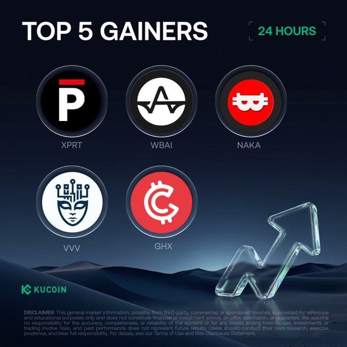 KuCoin’s “TOP 5 GAINERS — 24 HOURS” graphic lists XPRT, WBAI, NAKA, VVV, and GHX, matching the September 9, 2026 rankings and gains of +80.53%, +56.80%, +47.30%, +35.43%, and an additional gain for GHX.
