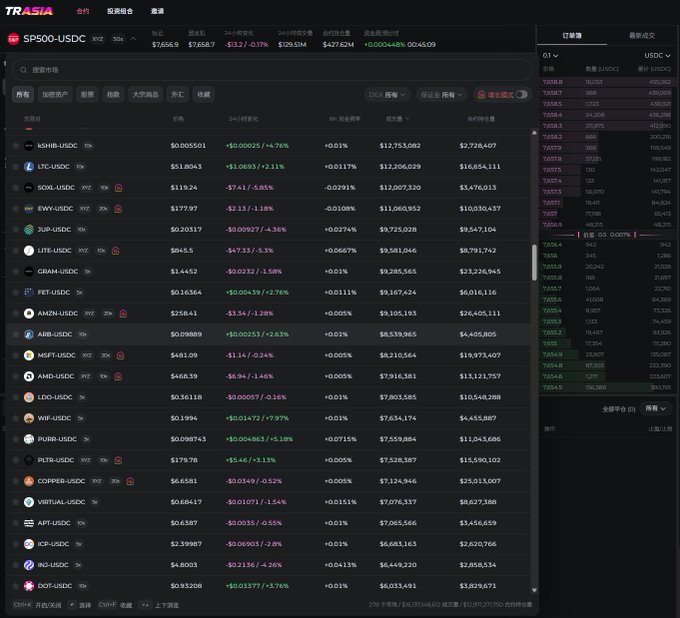 A dark-themed cryptocurrency exchange interface on TRASIA showing SP500-USDC and numerous USDC pairs with green and red percentage changes in Chinese labels.