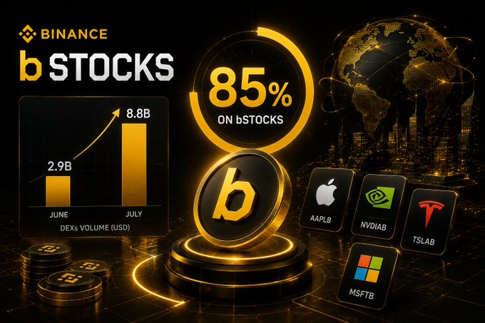 The image is a Binance promotional graphic highlighting the rapid growth of tokenized stock trading on DEXs, showing volume surging from 2.9B to 8.8B USD between June and July, with 85% of that volume occurring exclusively on Binance's bStocks platform. It features the bStocks coin logo alongside ticker symbols for Apple (AAPLB), NVIDIA (NVDIAB), Tesla (TSLAB), and Microsoft (MSFTB) against a glowing golden tech-themed background.