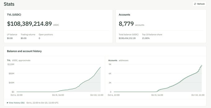 A stats dashboard shows 'TVL (USDC)' at $108,389,214.89 and 8,779 accounts, with two line graphs below displaying balance and account history from Oct 6 to Oct 10, 2026.