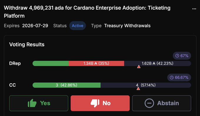 A voting interface for the "Withdraw 4,969,231 ada for Cardano Enterprise Adoption: Ticketing Platform" proposal shows it is currently active and expires on 2026-07-29. The voting results indicate 67% of DReps are voting No (1.62B ada, 42.23%) versus Yes (1.34B ada, 35%), while the Constitutional Committee shows 66.67% No votes, aligning with the poster's opposition to funding this commercial product development.