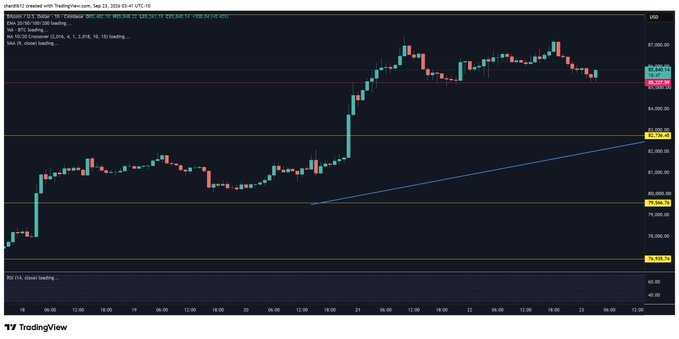 A TradingView candlestick chart of Bitcoin (BTC/USD) on Coinbase, showing a 15-minute timeframe with price levels marked at key horizontal lines ($79,336.05, $85,736.40, $86,000.00, $86,849.71) and an upward diagonal trendline connecting recent lows, illustrating the "Shardi Magic lines" support and resistance zones highlighted in the post.
