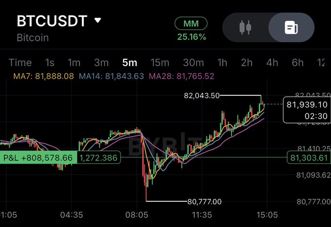 A BTCUSDT 5-minute chart showing Bitcoin's price action around the $81,939 level with a substantial P&L of +808,578.66 and 25.16% margin used, illustrating the long position being closed at profit as Bitcoin began showing weakness without the anticipated weekend pump. The candlestick pattern reveals a sharp drop to 80,777 followed by a recovery to the 82,043 peak before pulling back to the current exit level.