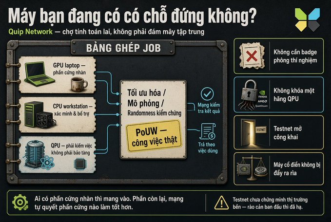 A Vietnamese infographic explaining Quip Network's Proof of Useful Work, asking 'Máy bạn đang có cô chỗ đứng không?' and highlighting benefits like 'Không khóa một hãng GPU' and 'Testnet mở công khai'.