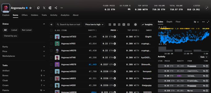 Argonauts NFT collection marketplace view with a sortable list of 9,661 items, showing floor price of 0.22 ETH, 24h volume of 710.35 ETH, and a sales activity chart.
