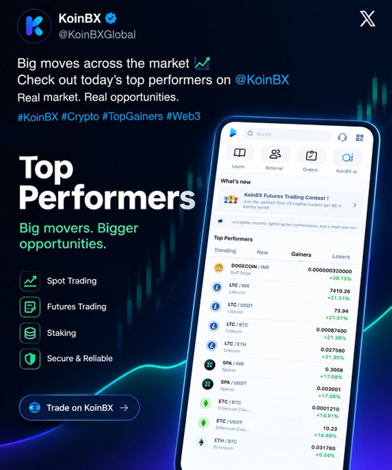 A promotional graphic for the cryptocurrency platform KoinBX, highlighting 'Top Performers' with a mockup of their mobile app interface showing trading pairs like DOGE/INR and LTC/USDT.