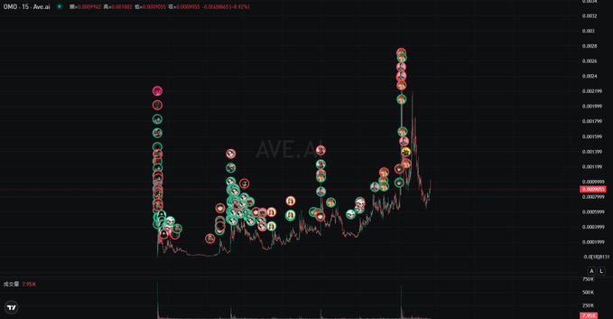 A financial chart displays the 15-minute price movement of OMO (valued at approximately 0.0009942), featuring numerous buy/sell signals marked with circular icons across volatile price swings that culminate in a sharp upward spike, supporting the post's description of high volatility followed by a rapid surge driven by concentrated buying inflows.