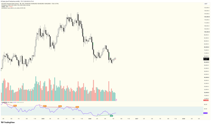A TradingView stock chart for BTCUSD.P displaying candlestick price action with volume bars and a Stochastic RSI indicator showing recent bearish momentum.