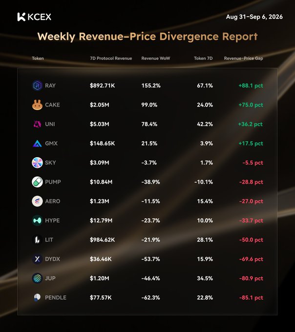 A 'Weekly Revenue-Price Divergence Report' from KCEX for Aug 31-Sept 6, 2026, listing various tokens like RAY, CAKE, UNI, GMX, SKY, PUMP, AERO, HYPE, LIT, DYDX, JUP, and PENDLE along with their 7D protocol revenue, WoW percentage change, 7D token performance, and the revenue-price gap in percentage points.