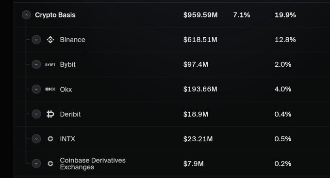 The image shows a breakdown of crypto derivatives exchange exposure, with Crypto Basis leading at $959.59M (19.9%), followed by Binance at $618.51M (12.8%), Okx at $193.66M (4.0%), Bybit at $97.4M (2.0%), INTX at $23.21M (0.5%), Deribit at $18.9M (0.4%), and Coinbase Derivatives Exchanges at $7.9M (0.2%). This supports the post's claim that Ethena's exposure is primarily concentrated in Binance and OKX, with smaller amounts in Bybit, and notably no visible Bitget exposure—addressing concerns about the recent Bitget incident.