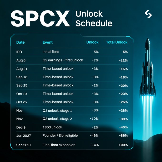 An "SPCX Unlock Schedule" infographic on a dark teal background with a rocket illustration, detailing token unlock events from IPO through September 2027, including a 46% Founder/Elon eligible unlock in June 2027.