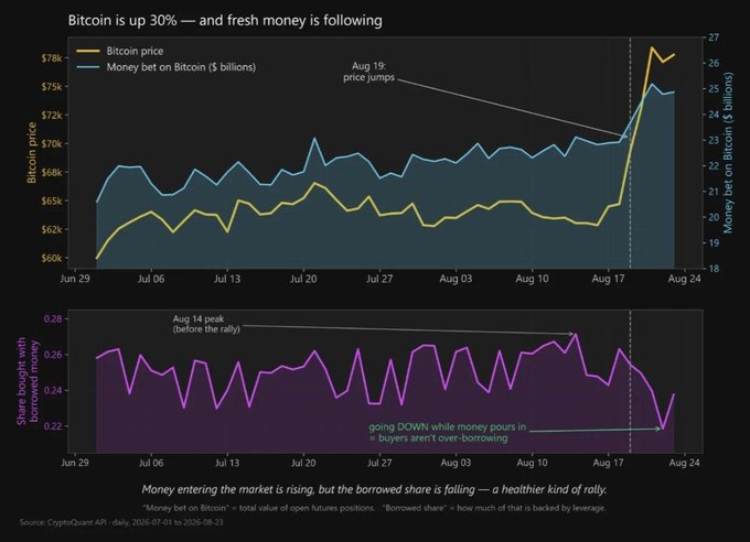 The image, titled "Bitcoin is up 30% — and fresh money is following," features two charts tracking Bitcoin's price (reaching ~$78k) and money bet on Bitcoin (~$26 billion) from late June to August 2024, alongside a lower chart showing the share bought with borrowed money dropping from an Aug 14 peak (~0.28) to ~0.22. An annotation highlights that the borrowed share is "going DOWN while money pours in = buyers aren't over-borrowing," supporting the post's claim that fresh capital is entering the Bitcoin market without excessive leverage—a healthier, more sustainable rally signal.