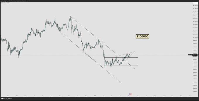 !"The price of Bitcoin dropped sharply, and now you are at $BTC,"