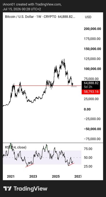 A TradingView weekly chart of Bitcoin/U.S. Dollar (BTCUSD) on CRYPTO shows the price at $64,888.82, with a key support level marked at $58,793.16 (5d 2h timeframe), supporting the post's claim that a bull market is slowly forming as price holds above critical support. The RSI (14) indicator below shows a potential bullish divergence, reinforcing the optimistic outlook.