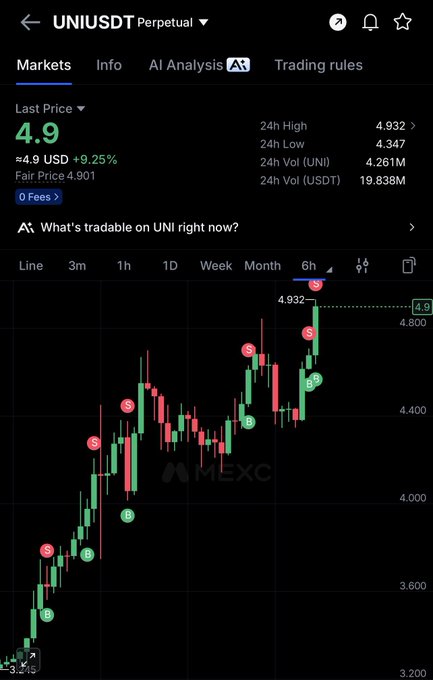 A MEXC trading chart showing the UNI/USDT perpetual futures pair with a current price of $4.90, up 9.25%, displaying bullish momentum on the 6-hour timeframe with multiple buy and sell signals marked across the candlestick chart ranging from $4.347 to $4.932 in 24 hours.