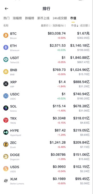 A cryptocurrency market ranking list in Chinese showing coins like BTC ($83,038.74, -0.50%), ETH ($2,571.53, +0.03%), USDT ($1, -0.05%), and others with their latest prices and market caps.