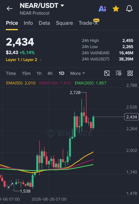 A cryptocurrency trading chart on Binance displays the NEAR/USDT pair priced at $2.43, showing a 5.14% increase with a candlestick chart.