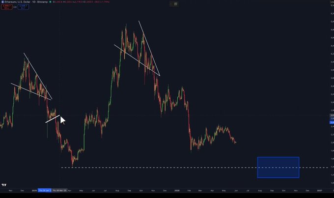 The image shows a screenshot of an interactive trading platform displaying a chart with lines going up and down indicating changes in the value of various assets like Ether (ETH) over time. The chart indicates that there's been a significant drop in the value of Ether recently, causing some investors to worry about the stability of their portfolio. This data could help users understand how different asset classes perform during economic fluctuations and make informed decisions about their investment strategies accordingly.