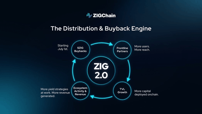 The image showcases ZIGChain's "Distribution & Buyback Engine" featuring a circular flow diagram centered on "ZIG 2.0," illustrating how $ZIG Buybacks (starting July 1st) lead to more users through Frontline Partners, driving TVL Growth, generating Ecosystem Activity & Revenue, and ultimately funding more yield strategies. This visual reinforces the post's emphasis on ZIGChain's L1 momentum and its focus on bringing real-world yield onchain through its Wealth Management Engine.