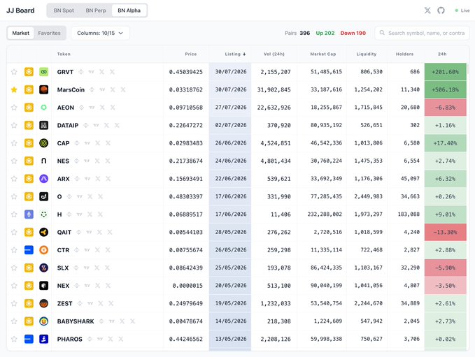The image shows the JJBoard "BN Alpha" tab displaying a list of Binance Alpha tokens, with MarsCoin highlighted by a yellow star showing its price at 0.0331, a market cap of 33.1M, and a notable +506.18% gain over 24 hours, reflecting its recent surge following the Binance Alpha meme coin launch.