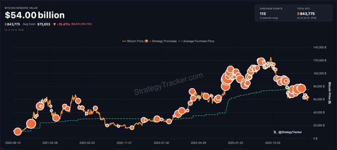 A StrategyTracker.com chart displays Bitcoin Reserve Value at $54.00 billion with an average cost of $75,653 across 843,775 BTC, illustrating Michael Saylor's hinted additional Bitcoin purchase amid a sharp decline from the late-2025 price peak above $120,000.