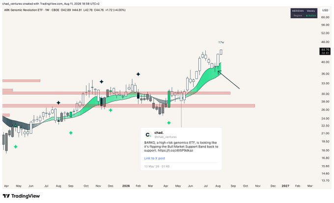 A weekly TradingView chart of the ARK Genomic Revolution ETF (ARKG) priced at $44.76 shows the ETF bouncing off the $30 support band as noted in the post, with a green trend filter confirming the uptrend continuation and no Meridian South Star bear signal following the recent bull signal. The chart displays diamond and cross markers indicating bullish/bearish trend changes across the April 2024 through early 2026 timeframe.