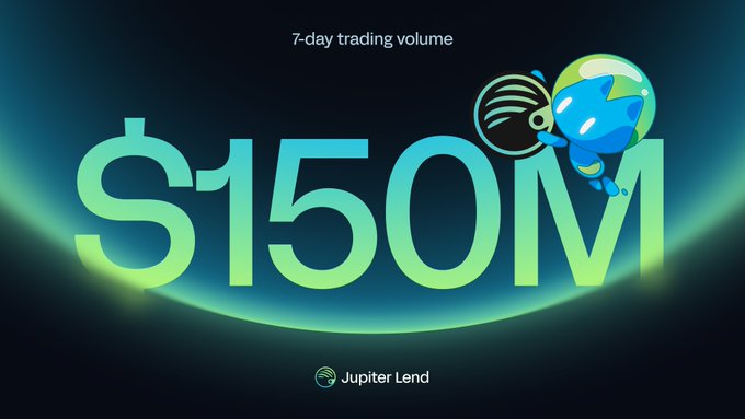 A Jupiter Lend graphic celebrating $150M in 7-day trading volume, featuring a cartoon character holding a planet.