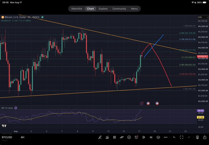 A TradingView chart of BTC/USD on the 4-hour timeframe shows Bitcoin trading around $64,060 (down 1.98%), with recent price action breaking above a descending trendline and clearing the midrange near $64,317, supporting the poster's bullish commentary on gaining momentum.