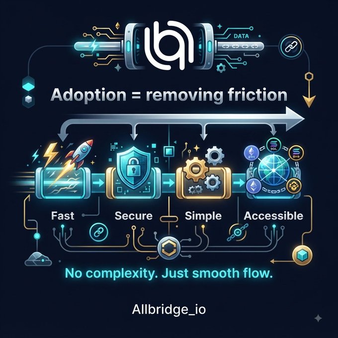 A promotional graphic for Allbridge_io stating 'Adoption = removing friction' with four key benefits: Fast, Secure, Simple, and Accessible, accompanied by the tagline 'No complexity. Just smooth flow.'