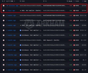 The image shows a transaction history for wallet 0x012, with the topmost entry highlighted—showing a transfer of 50K AVAX ($318K at $6.36) from OKX to wallet 0xff3, which corroborates the post's claim about the institutional purchase and subsequent transfer.