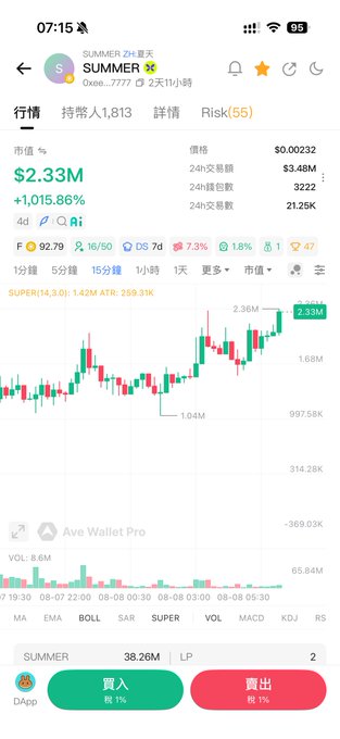 A mobile cryptocurrency trading screen displays a chart for the 'SUMMER' token (SUMMER 2+ 夏天) with a price of $2.33M and a +1,015.86% gain.