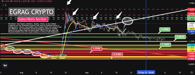 The image is a detailed candlestick price chart for the **XRP/USD** trading pair (O: 1.4342, H: 1.4539, L: 1.4258, C: 1.4331, -0.0010 / -0.08%) from TradingView, branded with the watermark **EGRAG CRYPTO** and a disclaimer note: *"Any Hypeers, Members, Targets, Charts, or any related information provided is for educational and entertainment purposes only. I am not a financial advisor, nor am I providing any financial advice..."* The chart, spanning from late August through late September, highlights **XRP's rally toward a major resistance zone of $1.49–$1.54**, marked with white arrows and red dashed lines, while key Fibonacci/EMA support levels are labeled at **$1.3900, $1.2023, $1.1000, $1.0500