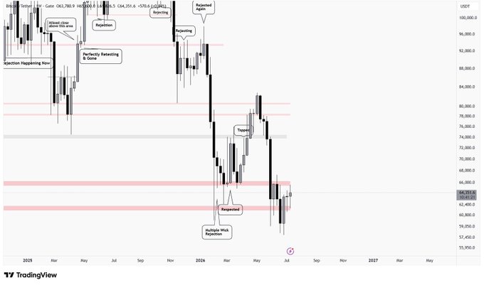 A TradingView weekly candlestick chart of Bitcoin (BTC/USD) shows the recent price action trading between approximately $61,500–$62,400 support and $66,000 resistance, with annotations marking "Rejection Happening Now," "Rejection," "Reclaimed Again," "Trapped," and "Multiple Wick Rejection," visually highlighting the consolidation and indecision described in the post around a potential breakout above $66,000 or breakdown below $61,500.