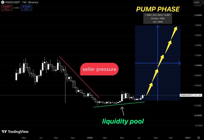 A TradingView weekly chart for ONDOUSDT on Binance illustrating a 'PUMP PHASE' with yellow upward arrows, a 'liquidity pool' annotation, and a 'seller pressure' resistance line.