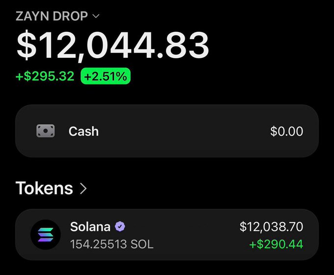 The image shows a cryptocurrency wallet balance with $12,044.83 overall, primarily consisting of 154.25513 SOL valued at $12,038.70. This visual likely serves as proof of investment or earnings, aligning with the accompanying post about claiming a $SOL airdrop and a $40 giveaway.