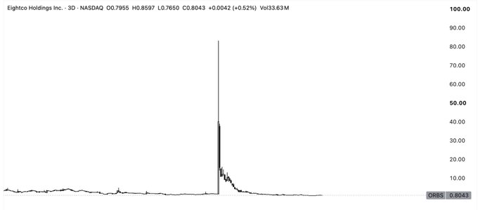 A price chart of Eightco Holdings Inc. (ORBS) on NASDAQ shows a dramatic single spike to roughly $85 before crashing back down to $0.8043, visually capturing the extreme boom-and-bust pattern referenced in the caption about the "craziest DAT ever made" that collapsed from ~$80 to under $1.