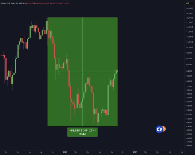 A candlestick chart of Bitcoin (BTC/USD) on Bitstamp, with a highlighted green zone spanning from the all-time high around $126,000 in late 2025 to the bottom near $57,000 in early 2026, labeled "-68,638.4 (-54.25%)" over "364d," illustrating the roughly year-long bear market drawdown referenced in the caption.